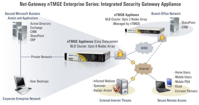 Net-Gateway nTMGE - Enterprise Datacenter Series
